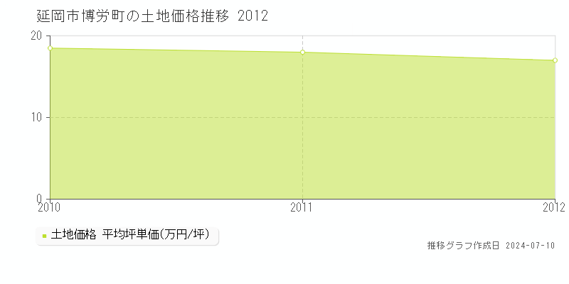 延岡市博労町の土地取引事例推移グラフ 