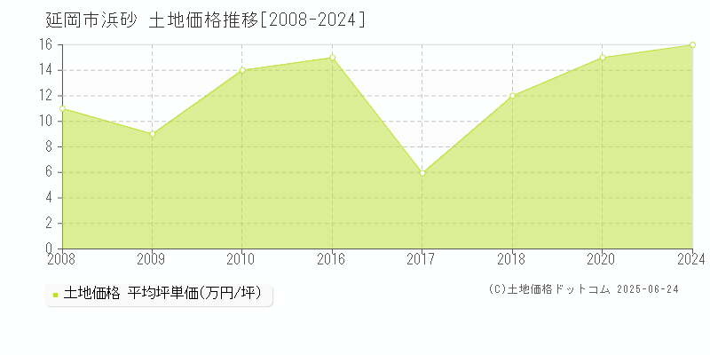 浜砂(延岡市)の土地価格推移グラフ(坪単価)[2008-2024年]