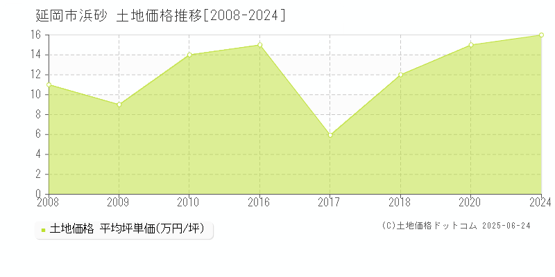 延岡市浜砂の土地価格推移グラフ 