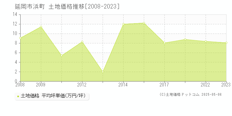浜町(延岡市)の土地価格推移グラフ(坪単価)[2008-2023年]