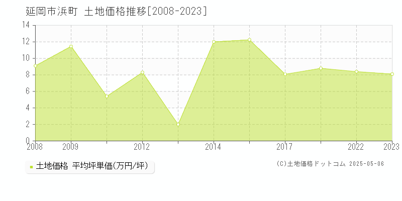 延岡市浜町の土地価格推移グラフ 