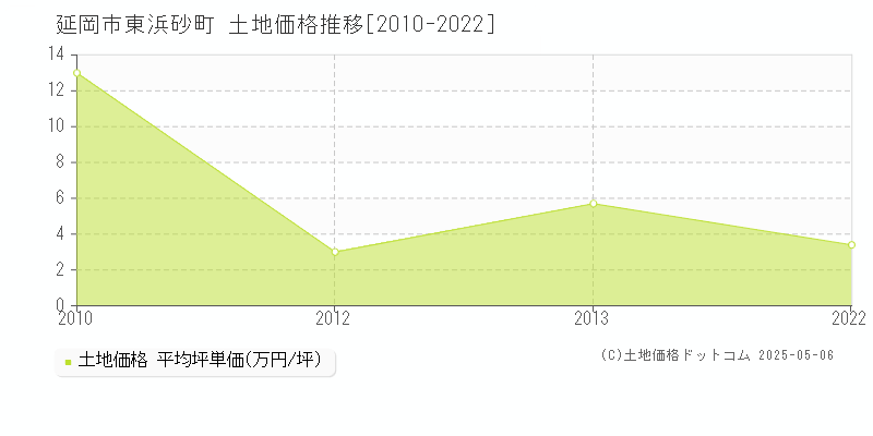 東浜砂町(延岡市)の土地価格推移グラフ(坪単価)[2010-2022年]