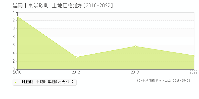 延岡市東浜砂町の土地価格推移グラフ 