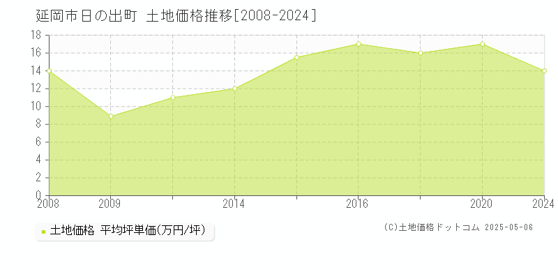 日の出町(延岡市)の土地価格推移グラフ(坪単価)[2008-2024年]