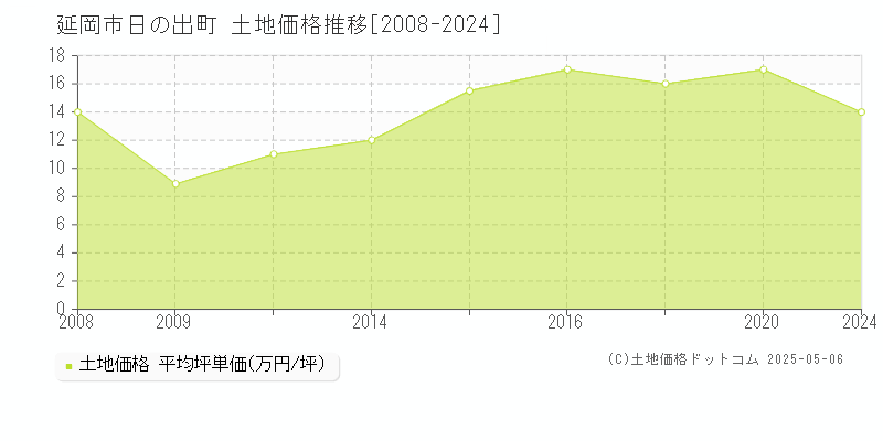 延岡市日の出町の土地価格推移グラフ 