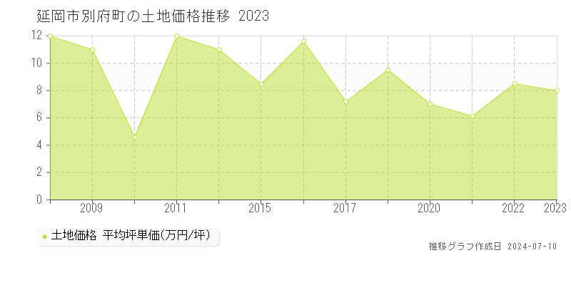 延岡市別府町の土地価格推移グラフ 