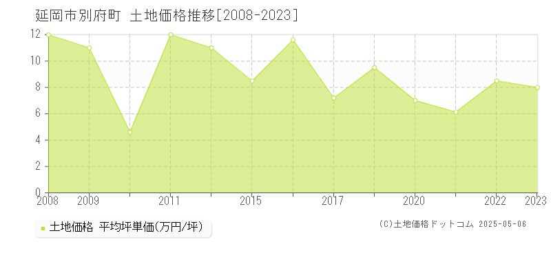 延岡市別府町の土地価格推移グラフ 