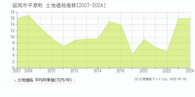 平原町(延岡市)の土地価格推移グラフ(坪単価)[2007-2024年]