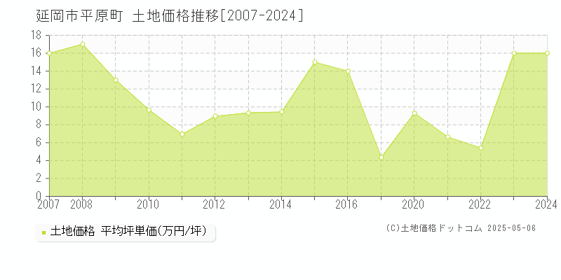 延岡市平原町の土地価格推移グラフ 