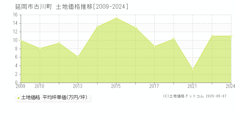 古川町(延岡市)の土地価格推移グラフ(坪単価)[2009-2024年]