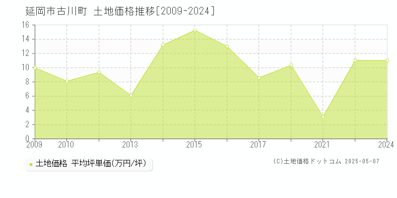 延岡市古川町の土地価格推移グラフ 