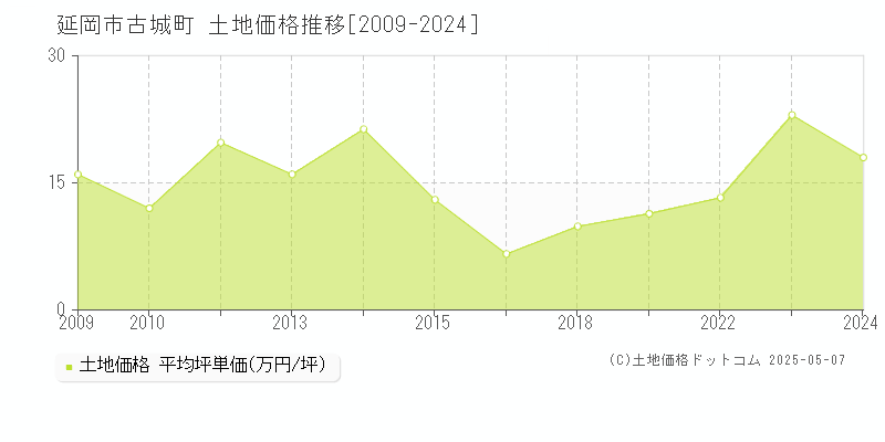 古城町(延岡市)の土地価格推移グラフ(坪単価)[2009-2024年]