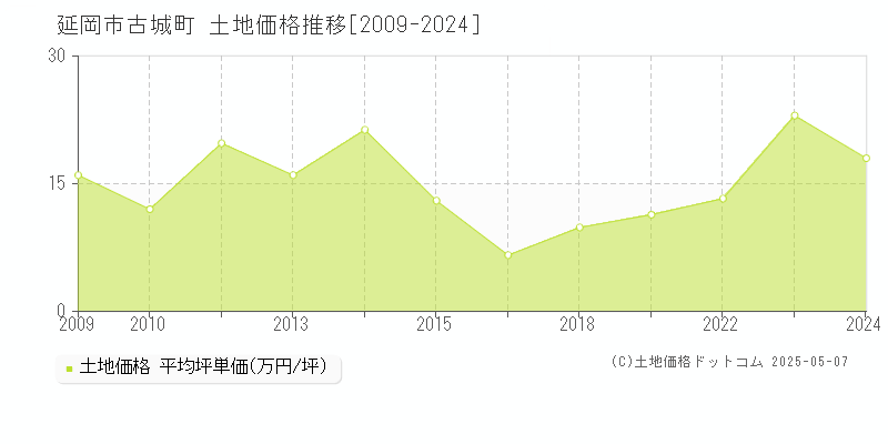 延岡市古城町の土地価格推移グラフ 