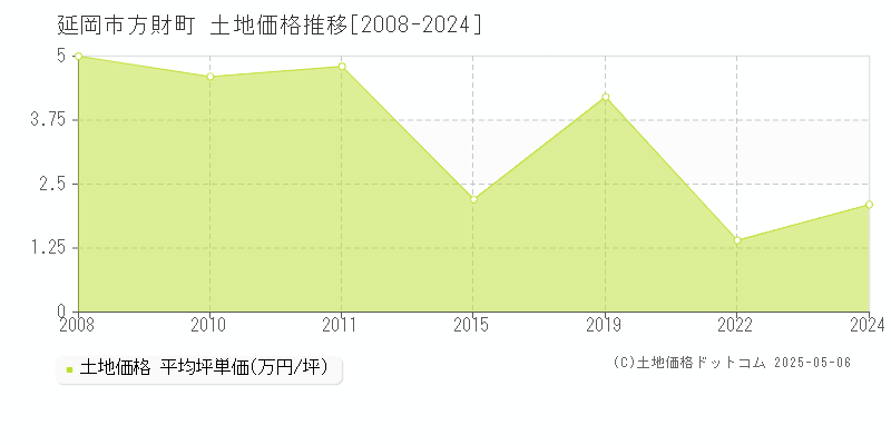 方財町(延岡市)の土地価格推移グラフ(坪単価)[2008-2024年]