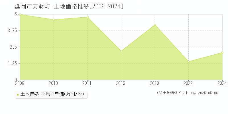 延岡市方財町の土地価格推移グラフ 