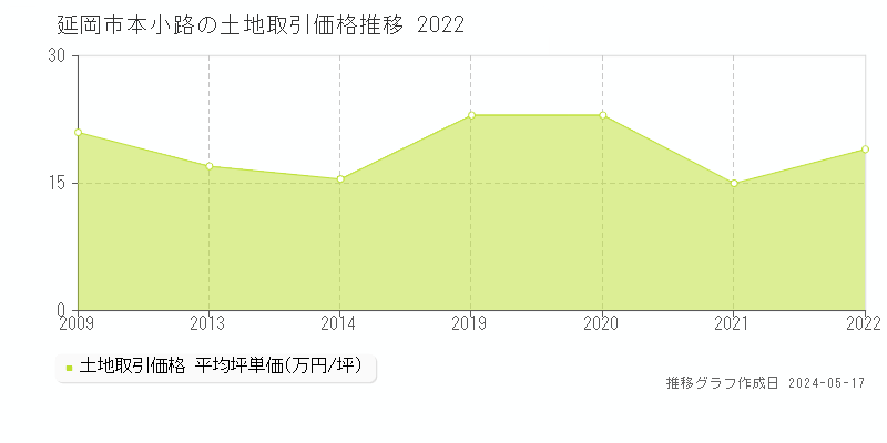 延岡市本小路の土地価格推移グラフ 