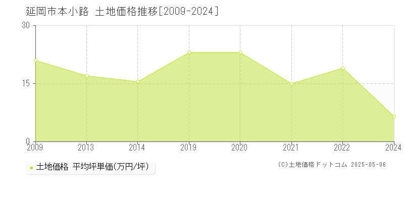 本小路(延岡市)の土地価格推移グラフ(坪単価)[2009-2024年]