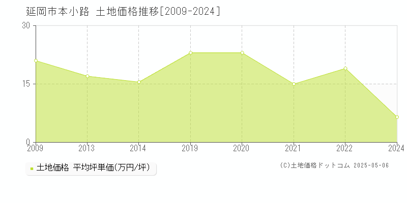 延岡市本小路の土地価格推移グラフ 