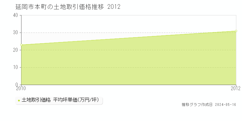 延岡市本町の土地価格推移グラフ 