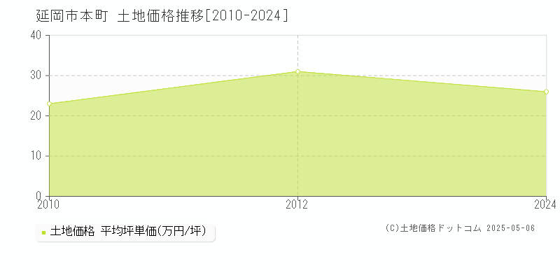 本町(延岡市)の土地価格推移グラフ(坪単価)[2010-2024年]