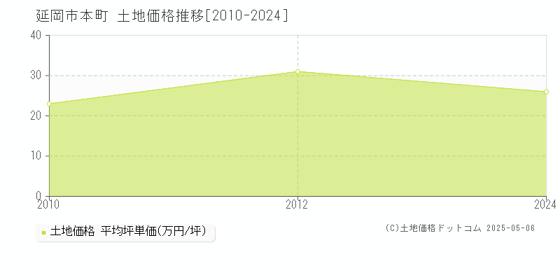 延岡市本町の土地価格推移グラフ 