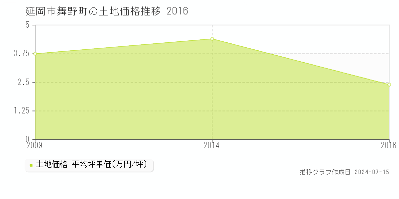 延岡市舞野町の土地価格推移グラフ 