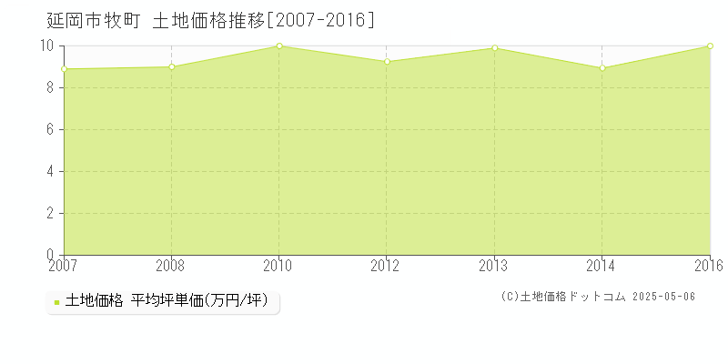 牧町(延岡市)の土地価格推移グラフ(坪単価)[2007-2016年]