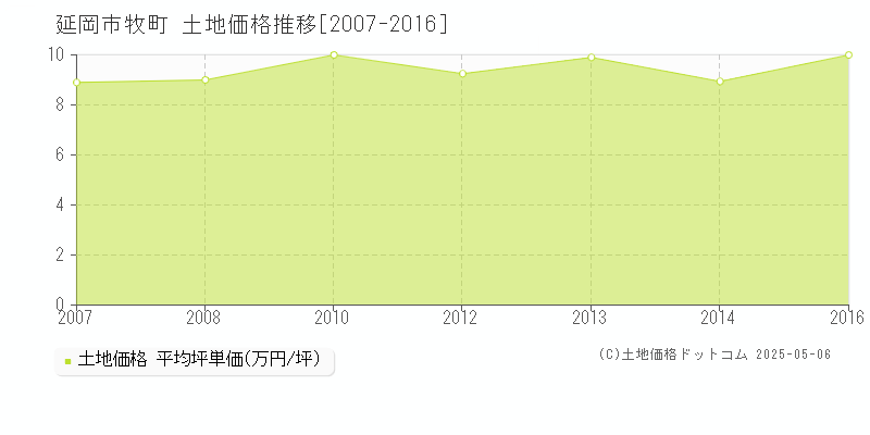 延岡市牧町の土地価格推移グラフ 