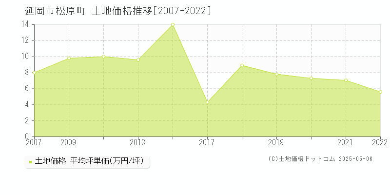 松原町(延岡市)の土地価格推移グラフ(坪単価)[2007-2022年]