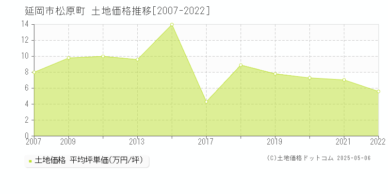 延岡市松原町の土地価格推移グラフ 