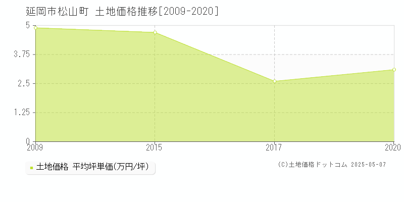 松山町(延岡市)の土地価格推移グラフ(坪単価)[2009-2020年]