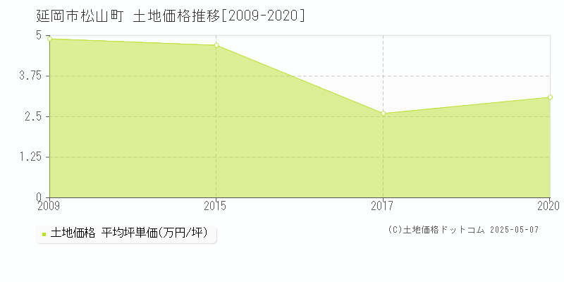 延岡市松山町の土地価格推移グラフ 