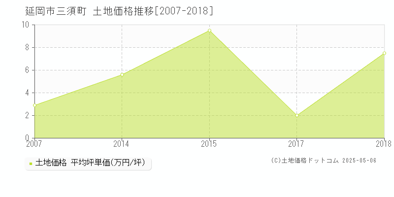 三須町(延岡市)の土地価格推移グラフ(坪単価)[2007-2018年]