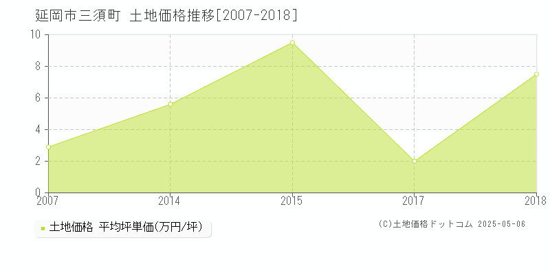 延岡市三須町の土地価格推移グラフ 