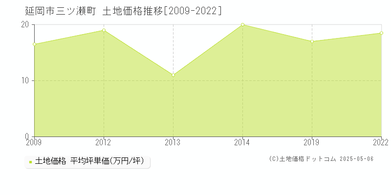 三ツ瀬町(延岡市)の土地価格推移グラフ(坪単価)[2009-2022年]