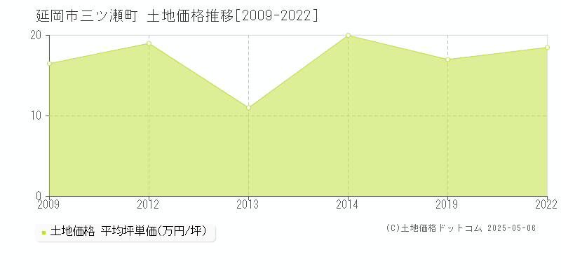 延岡市三ツ瀬町の土地価格推移グラフ 