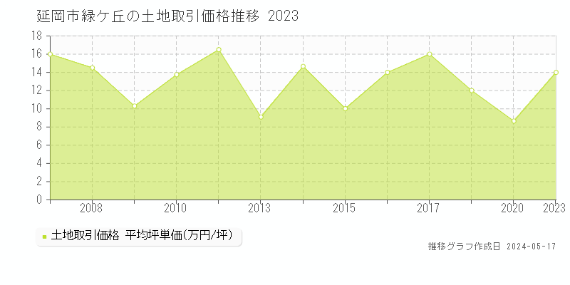 延岡市緑ケ丘の土地価格推移グラフ 
