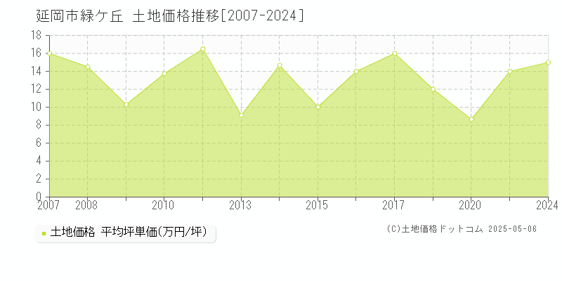 緑ケ丘(延岡市)の土地価格推移グラフ(坪単価)[2007-2024年]