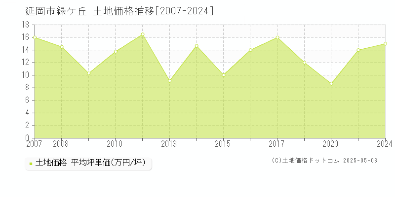 延岡市緑ケ丘の土地価格推移グラフ 