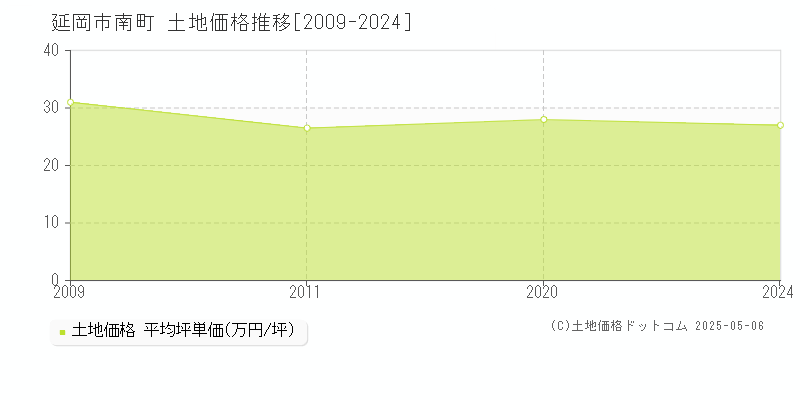 南町(延岡市)の土地価格推移グラフ(坪単価)[2009-2024年]