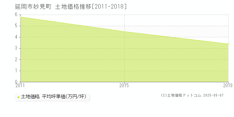 延岡市妙見町の土地価格推移グラフ 