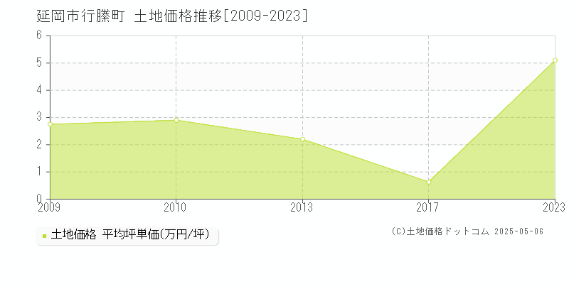 行縢町(延岡市)の土地価格推移グラフ(坪単価)[2009-2023年]