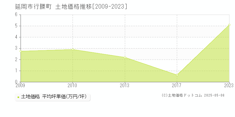 延岡市行縢町の土地価格推移グラフ 