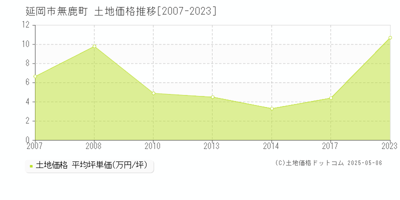 延岡市無鹿町の土地価格推移グラフ 