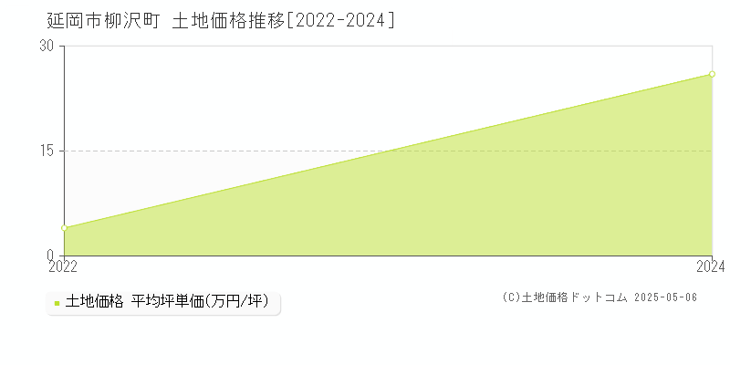 柳沢町(延岡市)の土地価格推移グラフ(坪単価)[2022-2024年]