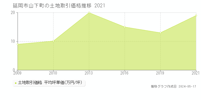 延岡市山下町の土地価格推移グラフ 