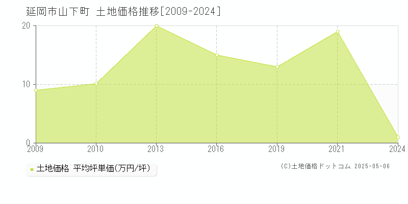 山下町(延岡市)の土地価格推移グラフ(坪単価)[2009-2024年]