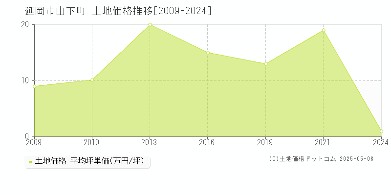 延岡市山下町の土地価格推移グラフ 