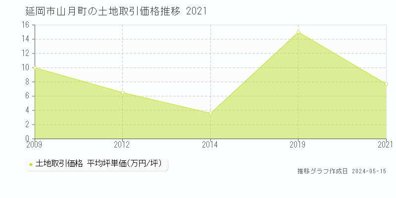 延岡市山月町の土地価格推移グラフ 