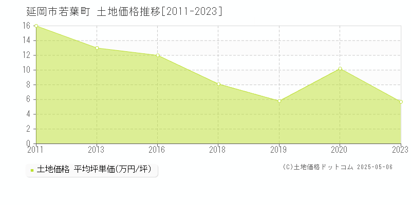 若葉町(延岡市)の土地価格推移グラフ(坪単価)[2011-2023年]